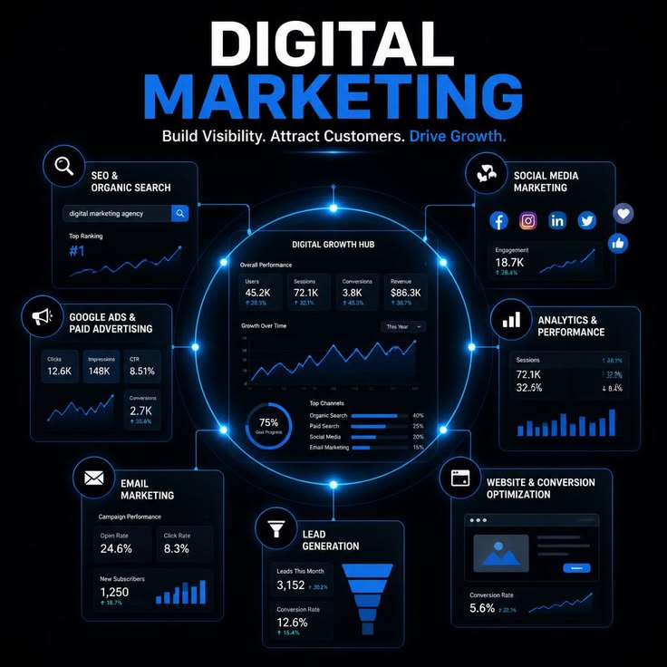 Digital Marketing Strategy